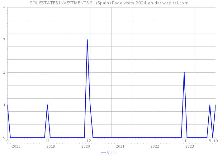 SOL ESTATES INVESTMENTS SL (Spain) Page visits 2024 