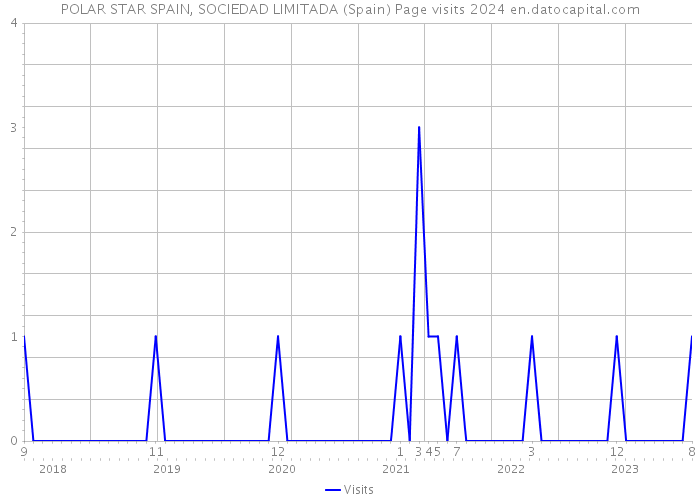 POLAR STAR SPAIN, SOCIEDAD LIMITADA (Spain) Page visits 2024 
