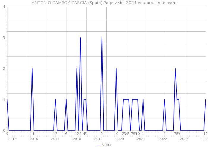 ANTONIO CAMPOY GARCIA (Spain) Page visits 2024 