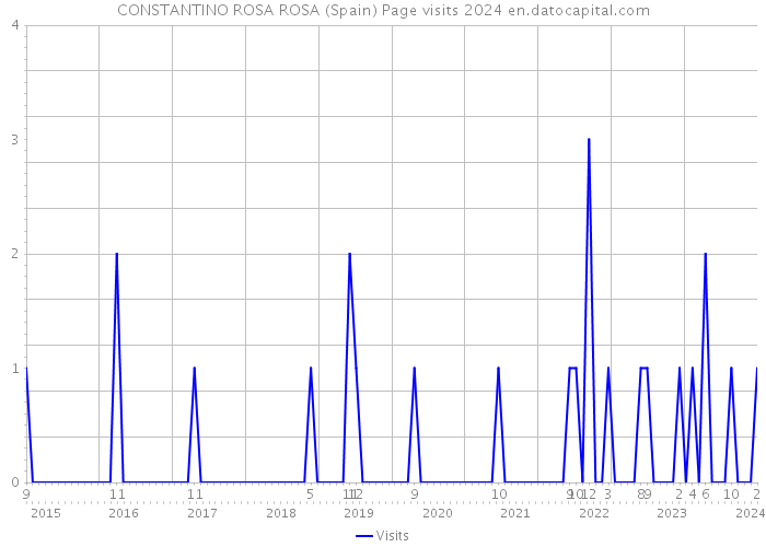 CONSTANTINO ROSA ROSA (Spain) Page visits 2024 
