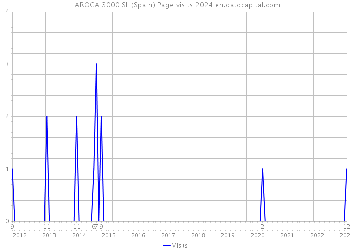LAROCA 3000 SL (Spain) Page visits 2024 