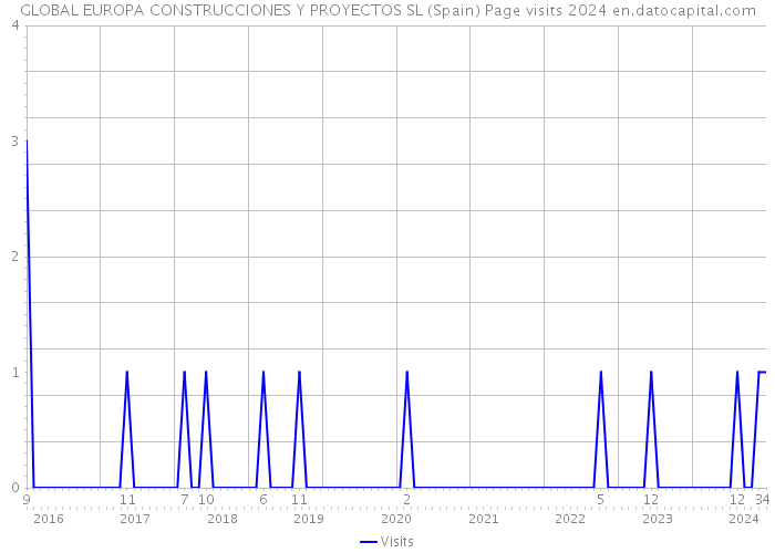 GLOBAL EUROPA CONSTRUCCIONES Y PROYECTOS SL (Spain) Page visits 2024 