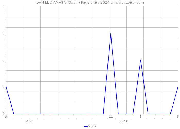 DANIEL D'AMATO (Spain) Page visits 2024 
