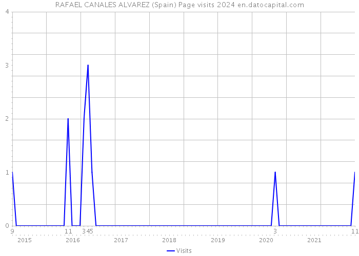 RAFAEL CANALES ALVAREZ (Spain) Page visits 2024 