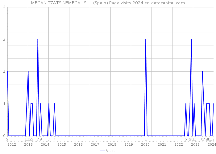 MECANITZATS NEMEGAL SLL. (Spain) Page visits 2024 