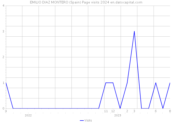 EMILIO DIAZ MONTERO (Spain) Page visits 2024 