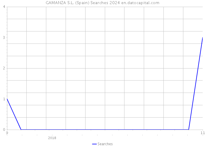 GAMANZA S.L. (Spain) Searches 2024 