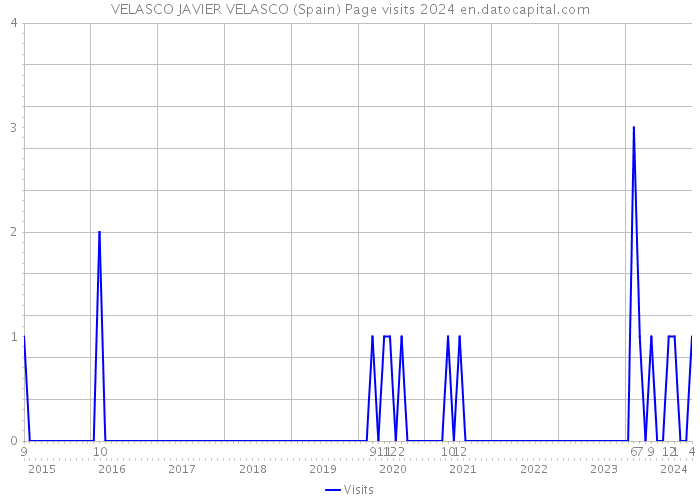 VELASCO JAVIER VELASCO (Spain) Page visits 2024 
