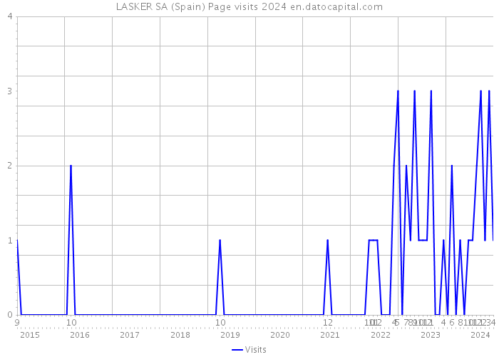 LASKER SA (Spain) Page visits 2024 