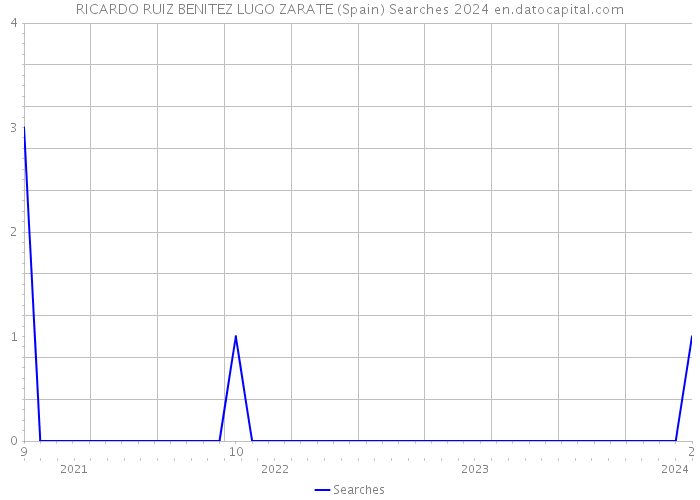RICARDO RUIZ BENITEZ LUGO ZARATE (Spain) Searches 2024 