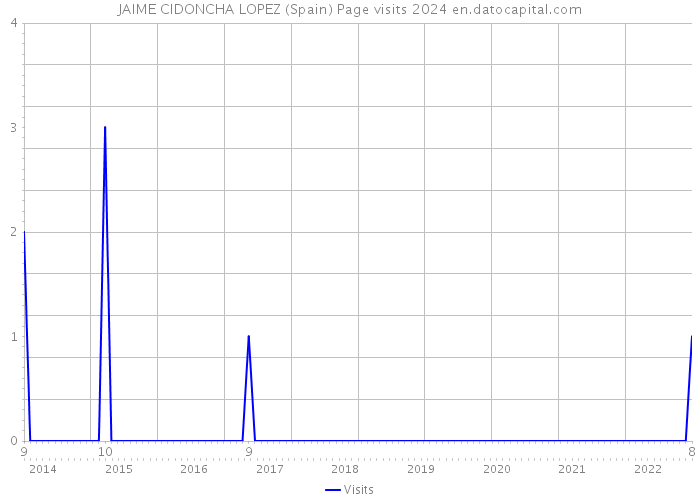 JAIME CIDONCHA LOPEZ (Spain) Page visits 2024 
