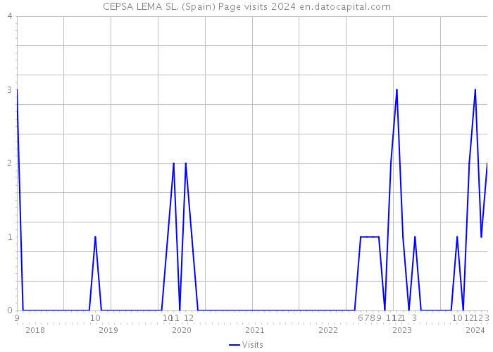 CEPSA LEMA SL. (Spain) Page visits 2024 