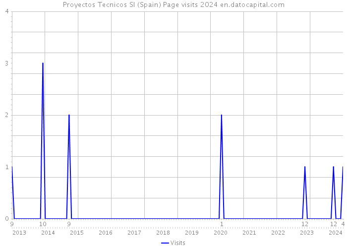 Proyectos Tecnicos Sl (Spain) Page visits 2024 