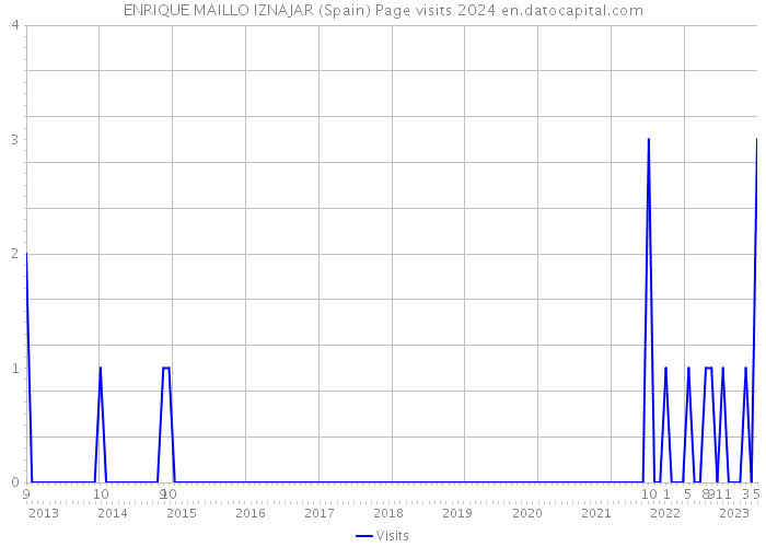 ENRIQUE MAILLO IZNAJAR (Spain) Page visits 2024 