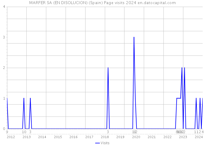 MARFER SA (EN DISOLUCION) (Spain) Page visits 2024 