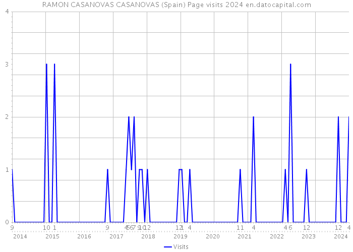 RAMON CASANOVAS CASANOVAS (Spain) Page visits 2024 