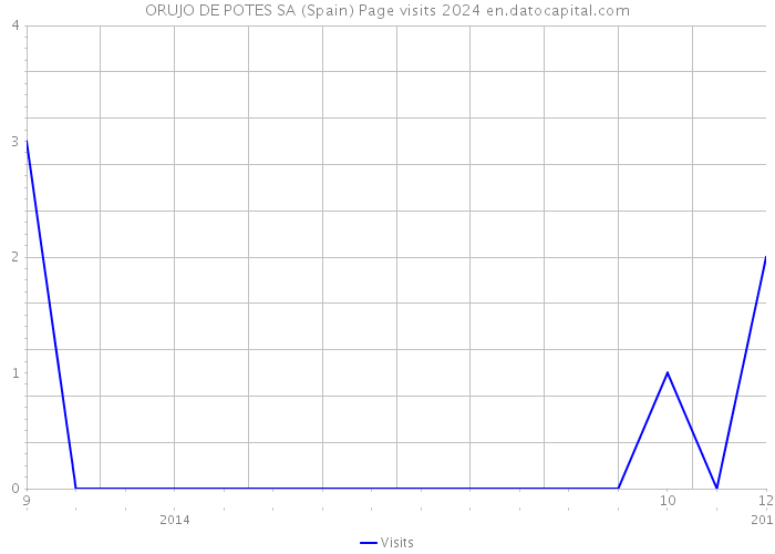 ORUJO DE POTES SA (Spain) Page visits 2024 