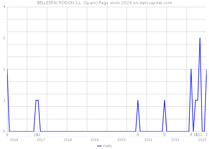 BELLESPAI RODON S.L. (Spain) Page visits 2024 