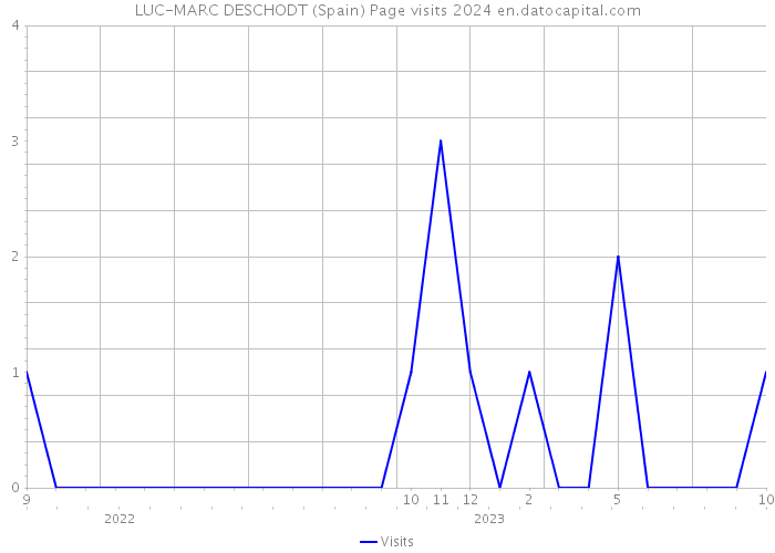 LUC-MARC DESCHODT (Spain) Page visits 2024 