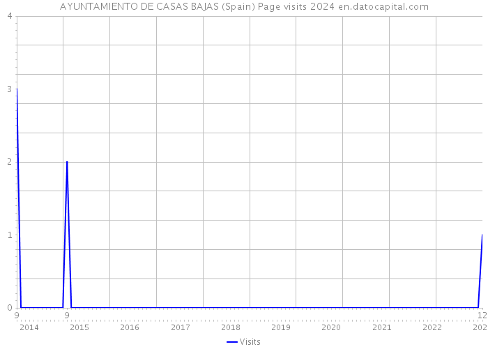 AYUNTAMIENTO DE CASAS BAJAS (Spain) Page visits 2024 