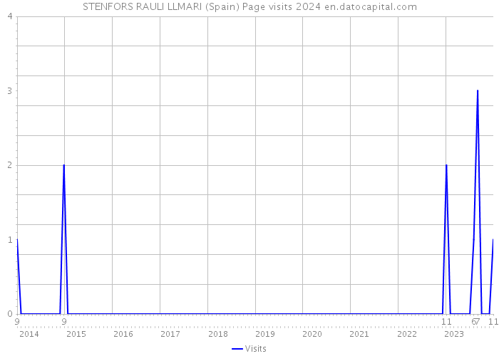 STENFORS RAULI LLMARI (Spain) Page visits 2024 