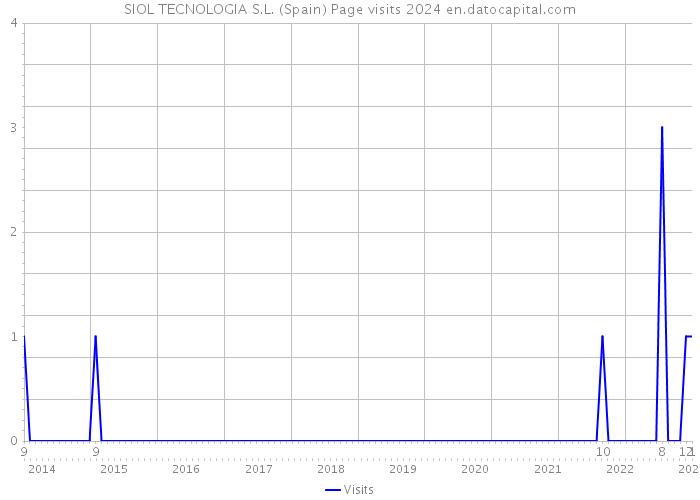 SIOL TECNOLOGIA S.L. (Spain) Page visits 2024 