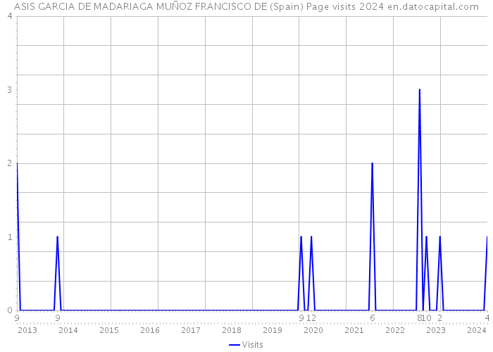 ASIS GARCIA DE MADARIAGA MUÑOZ FRANCISCO DE (Spain) Page visits 2024 