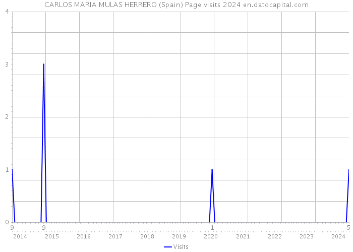 CARLOS MARIA MULAS HERRERO (Spain) Page visits 2024 