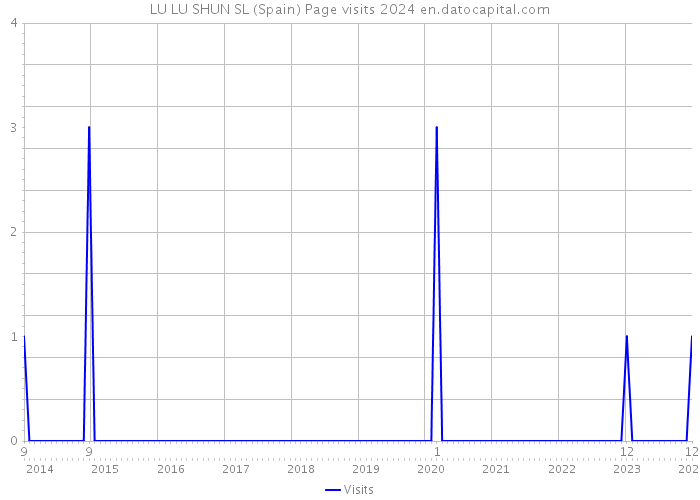 LU LU SHUN SL (Spain) Page visits 2024 