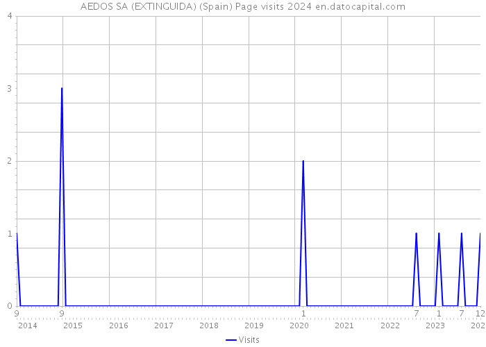 AEDOS SA (EXTINGUIDA) (Spain) Page visits 2024 