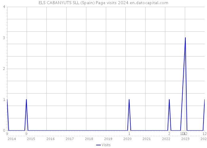 ELS CABANYUTS SLL (Spain) Page visits 2024 