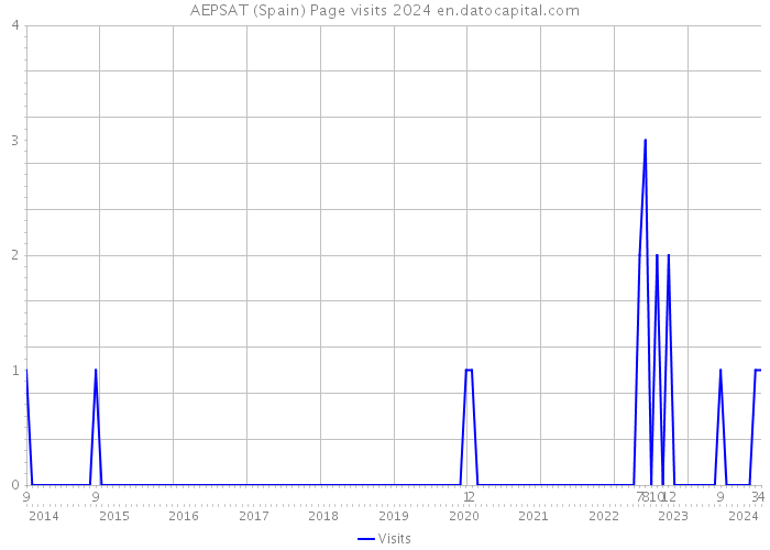 AEPSAT (Spain) Page visits 2024 