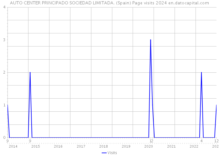 AUTO CENTER PRINCIPADO SOCIEDAD LIMITADA. (Spain) Page visits 2024 