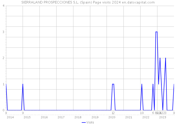 SIERRALAND PROSPECCIONES S.L. (Spain) Page visits 2024 