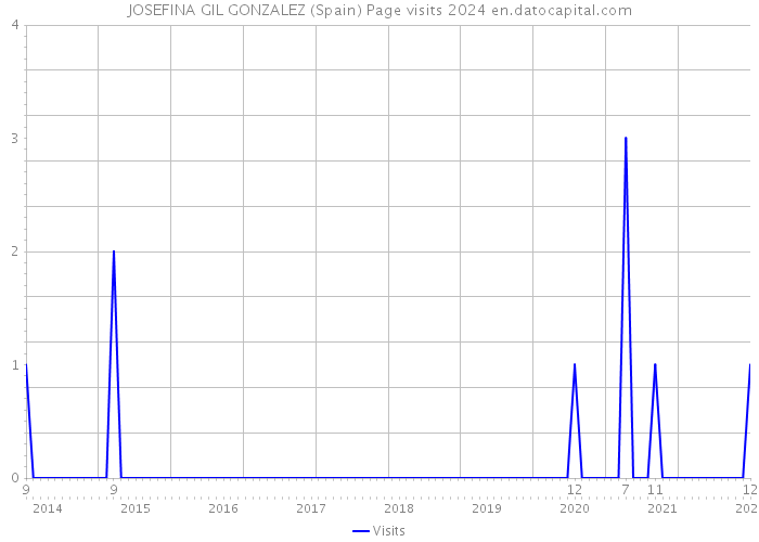 JOSEFINA GIL GONZALEZ (Spain) Page visits 2024 