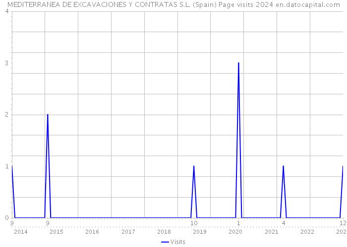 MEDITERRANEA DE EXCAVACIONES Y CONTRATAS S.L. (Spain) Page visits 2024 