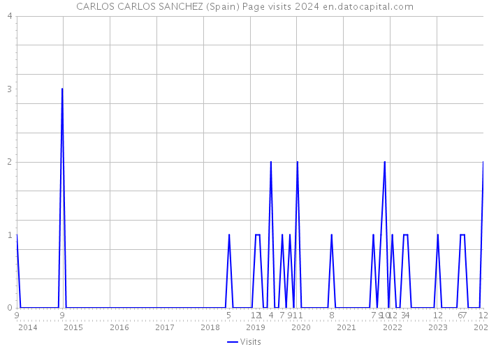 CARLOS CARLOS SANCHEZ (Spain) Page visits 2024 