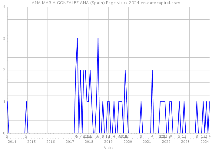 ANA MARIA GONZALEZ ANA (Spain) Page visits 2024 
