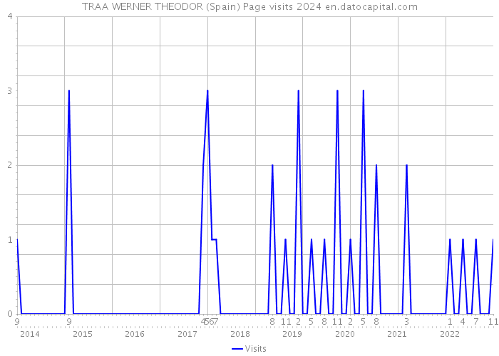 TRAA WERNER THEODOR (Spain) Page visits 2024 