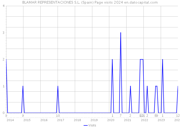 BLAMAR REPRESENTACIONES S.L. (Spain) Page visits 2024 