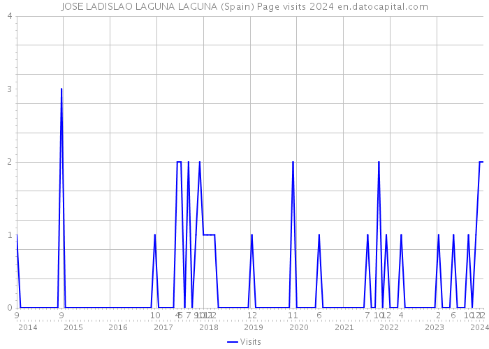JOSE LADISLAO LAGUNA LAGUNA (Spain) Page visits 2024 