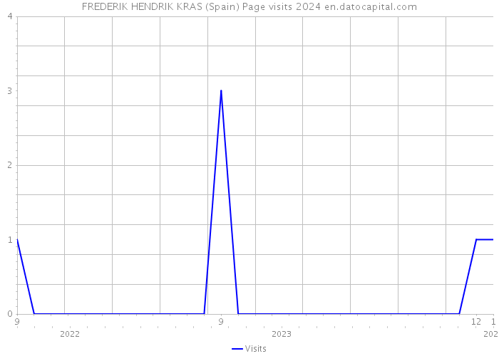 FREDERIK HENDRIK KRAS (Spain) Page visits 2024 