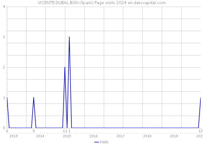 VICENTE DUBAL BON (Spain) Page visits 2024 