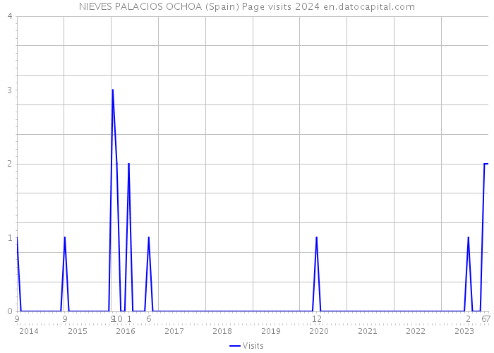 NIEVES PALACIOS OCHOA (Spain) Page visits 2024 
