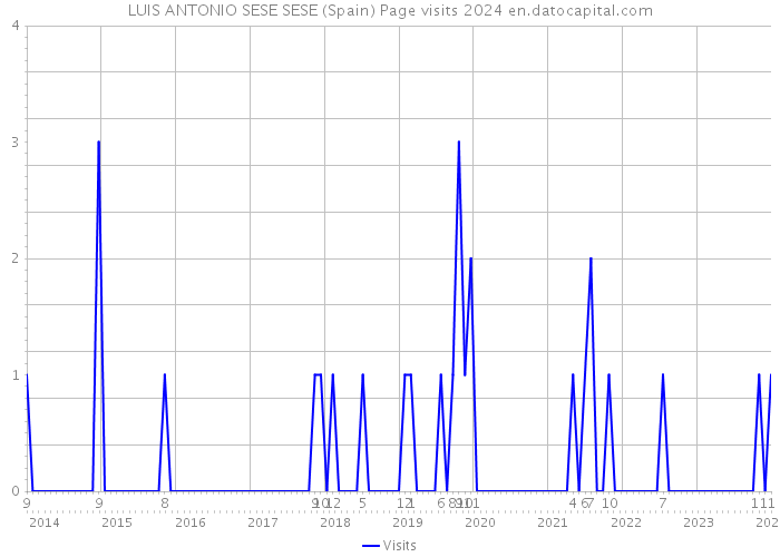 LUIS ANTONIO SESE SESE (Spain) Page visits 2024 
