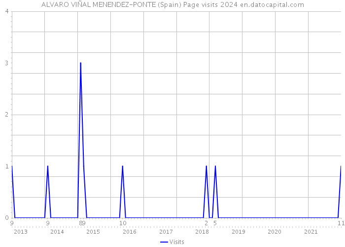 ALVARO VIÑAL MENENDEZ-PONTE (Spain) Page visits 2024 