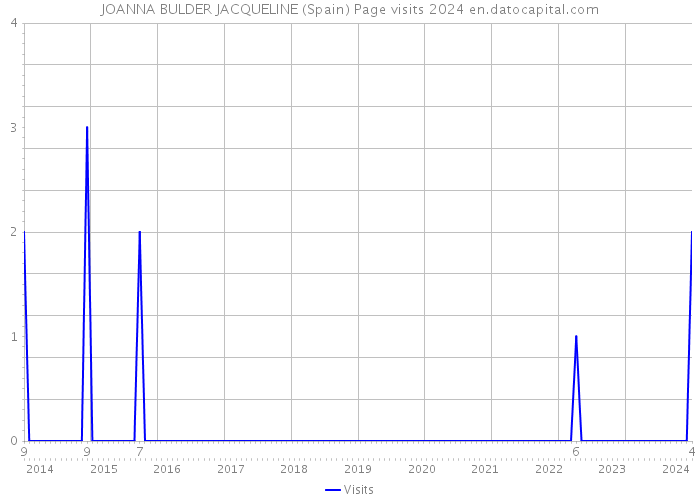 JOANNA BULDER JACQUELINE (Spain) Page visits 2024 