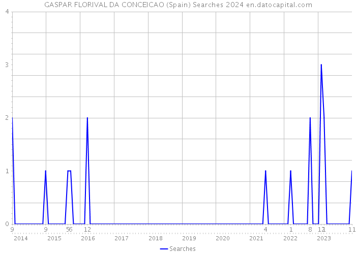 GASPAR FLORIVAL DA CONCEICAO (Spain) Searches 2024 