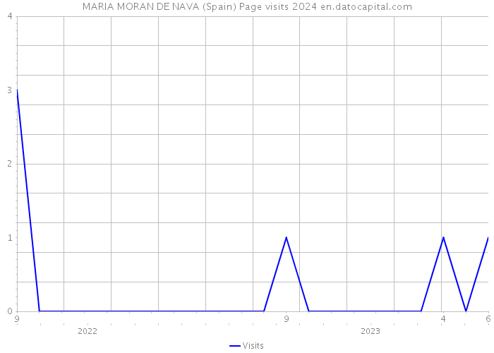 MARIA MORAN DE NAVA (Spain) Page visits 2024 