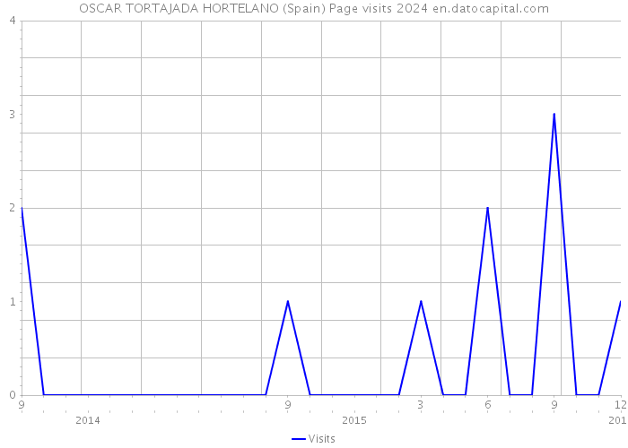 OSCAR TORTAJADA HORTELANO (Spain) Page visits 2024 
